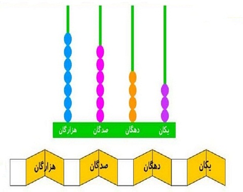 مرور فصل۲ ریاضی_عددهای چهار رقمی